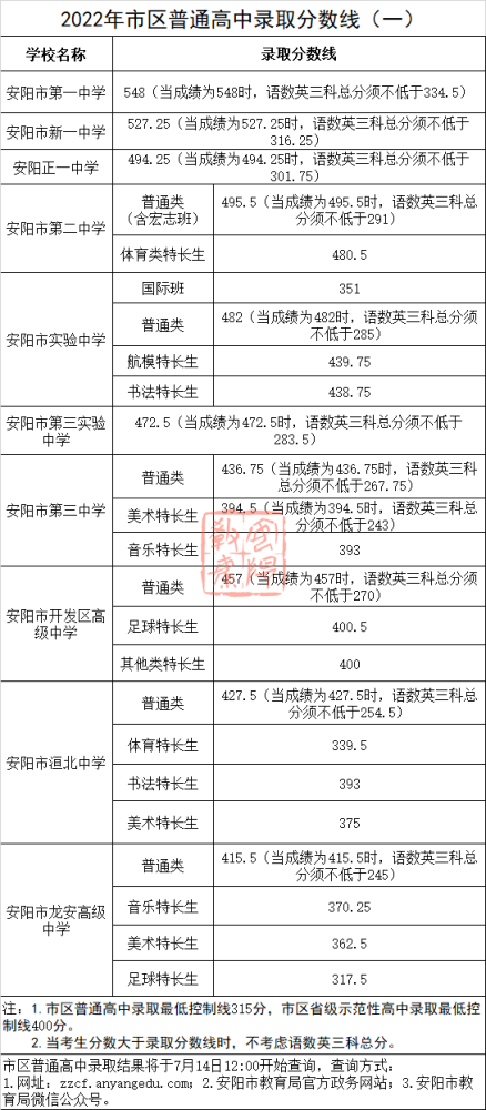 2022年安阳市区普通高中录取分数线公布