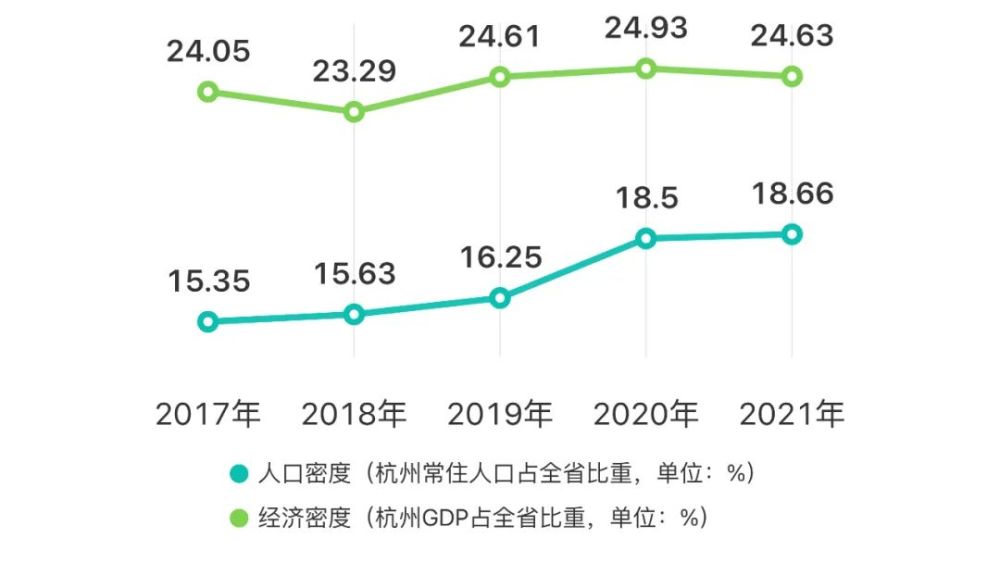 近五年,杭州的人口密度低于经济密度,城市未来发展的动力比较充足.