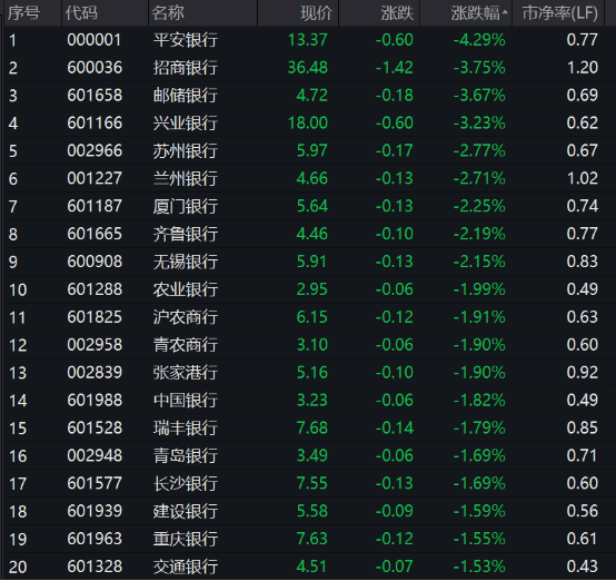 wind行情显示,截至7月14日,两个交易日银行板块下跌超过4,远弱于上证