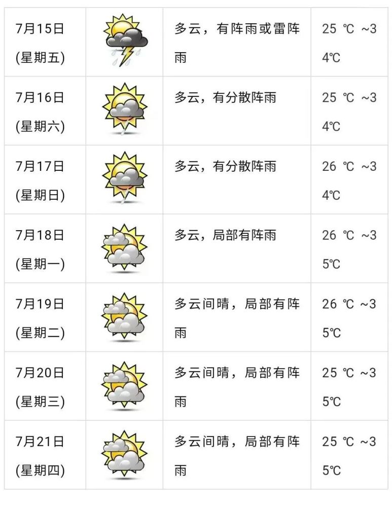 日有阵雨或雷阵雨据恩平市气象台预测恩平天气依旧是热浪滚烫的一天35