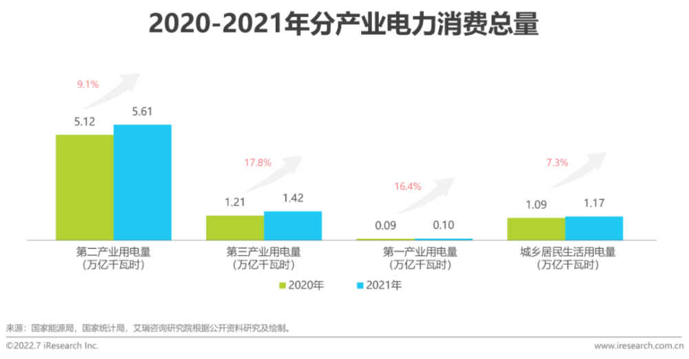 2022年中国电力产业数字化研究报告