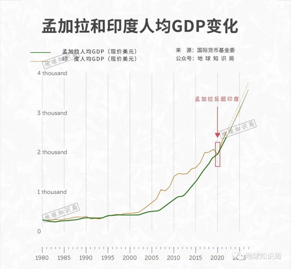 2021年印度人均gdp达到2280美元,小幅超过孟加拉国的2150美元,暂时保