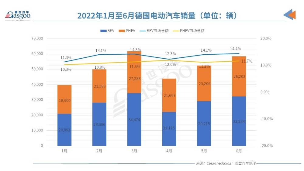 欧洲部分市场(德国,英国,法国,意大利,挪威和瑞典)的电动汽车销量状况