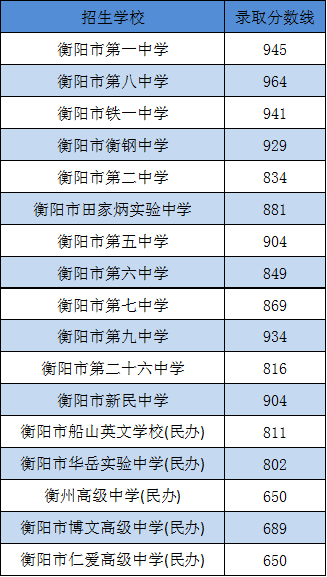 重磅2022年衡阳市城区普通高中录取分数线公布