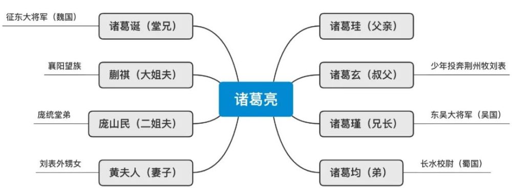 诸葛家族在当时可算是赫赫有名的大家族,家族里的成员在各方势力中均