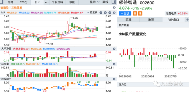 14 领益智造 7711.58 万 5日涨跌 -2.4013 金龙机电 8490.