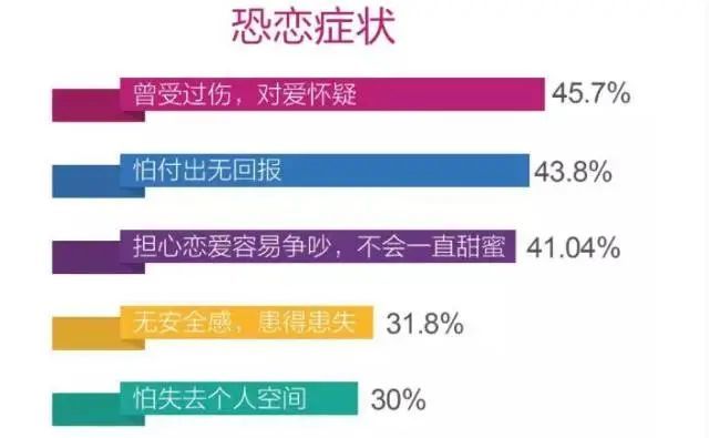 有人恩爱秀有人不敢爱超8成男女都有的一种恐惧症你中招了吗