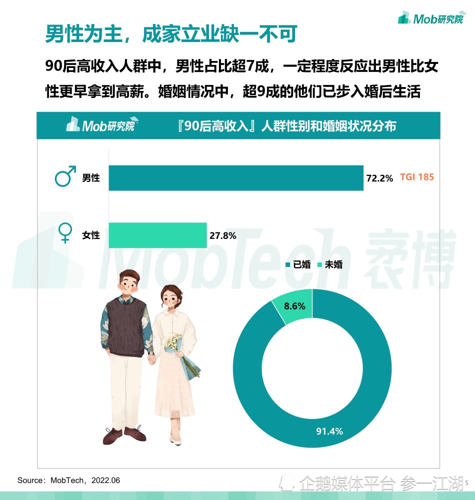 2022年90后高收入人群洞察