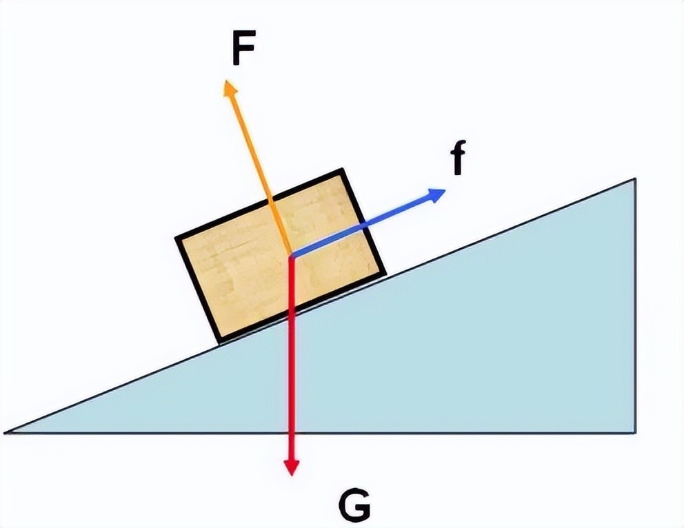 木块在斜坡上静止着,同样也在克服重力,但这个过程并不需要消耗任何