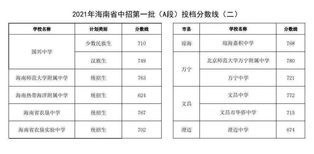 全省中考800分海口占一大半海南教育太失衡了