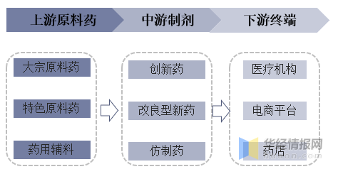 2021年中国化学制药上下游产业链分析,市场现状及工艺发展建议