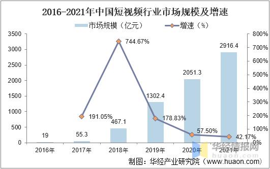 移动互联网,以及4g技术的发展推动下,我国短视频行业快速发展,2016年