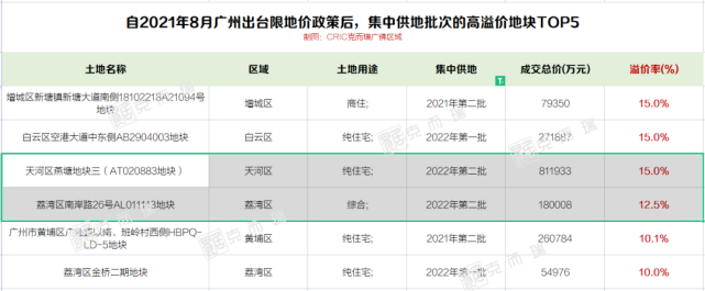 广州80个板块库存去化资料曝光，最高6年多卖得完！_腾讯新闻