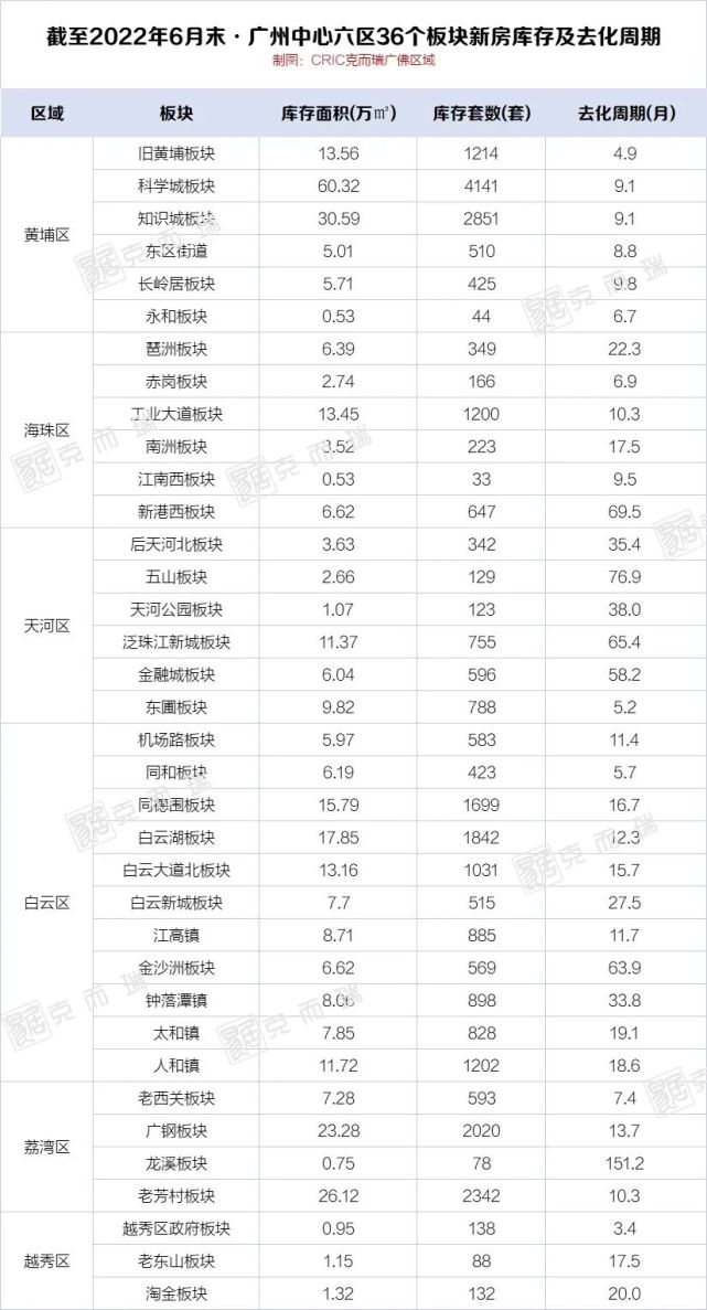 广州80个板块库存去化资料曝光，最高6年多卖得完！_腾讯新闻