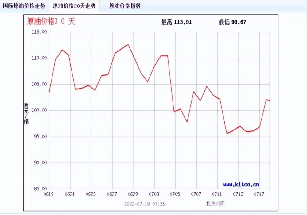 油价一降再降降幅高达515元吨7月26日开启调整