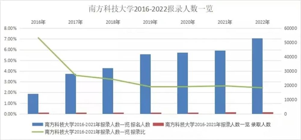 南方科技大学2022综合评价招录情况