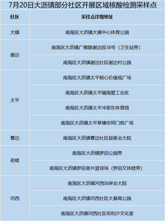 大沥镇关于部分社区开展区域核酸检测的通告