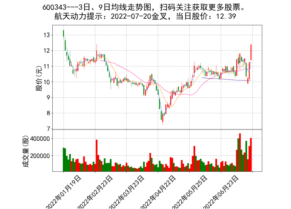 20220720日上证科创板精选股票金叉死叉提示