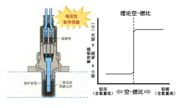 一文了解氧传感器的类型和优劣势对比!