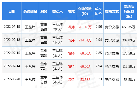 荣安地产7月19日公司高管王丛玮增持公司股份合计26146万股