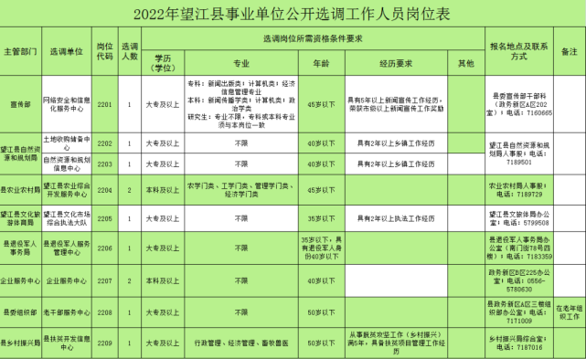 2022年望江县事业单位公开选调工作人员公告