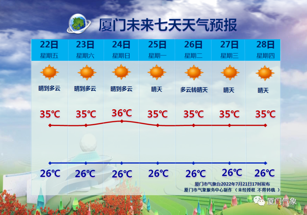 最高402福建发布高温预报厦门开启桑拿天