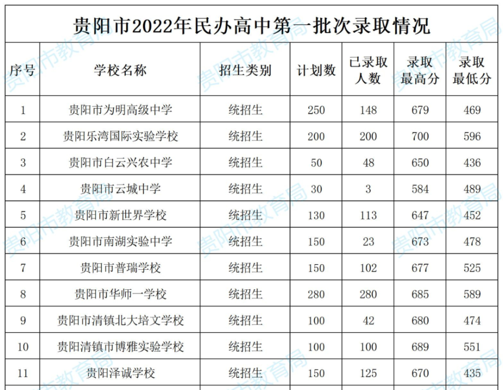 权威发布贵阳2022年高中阶段学校第一批次录取分数统计