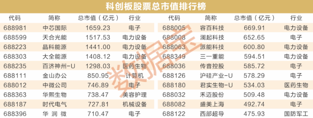 科创板国际范越来越足,海外机构爱上中国"硬科技"