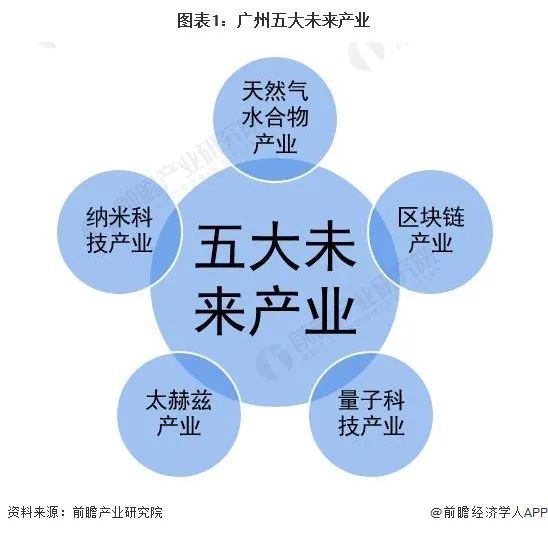 【深度】2022年广州产业结构之五大未来产业全景图谱