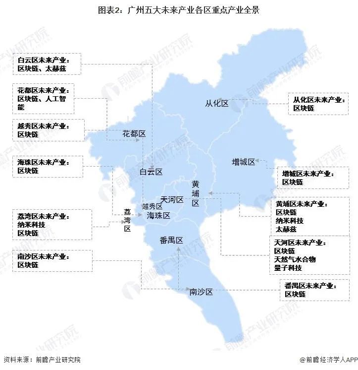 深度2022年广州产业结构之五大未来产业全景图谱