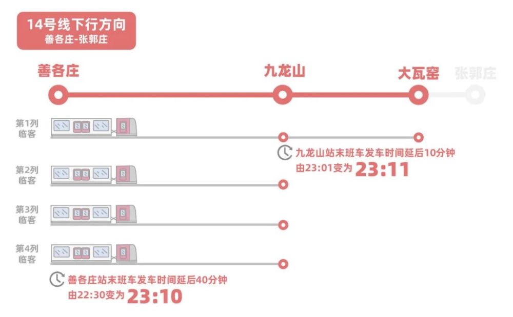 其中善各庄至大瓦窑区段加开1列临客,善各庄至九龙山区段增加3列临客