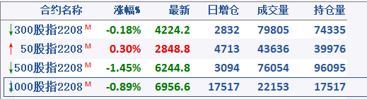 一手股指期货要多少钱你知道吗