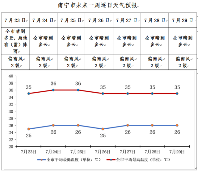 南宁维持炎热少雨天气未来一周(7月23—29日)将高达38—39,直逼40