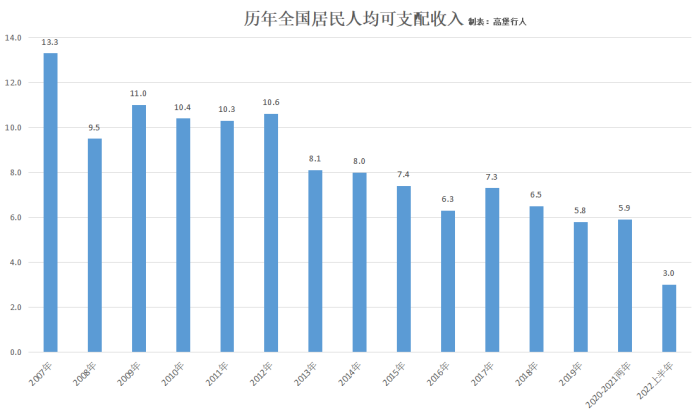 你拖后腿了吗全国31省居民人均可支配收入出炉