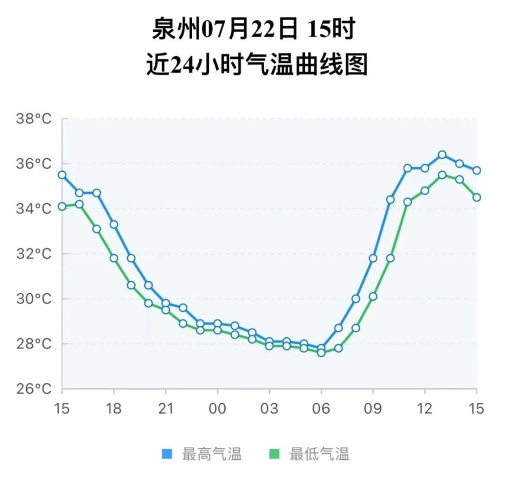 或现极端高温永春安溪发布今年首个高温红色预警泉州酷热升级