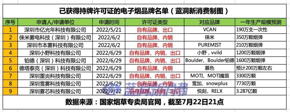 又有25家企业获得电子烟生产许可证，悦刻与UWELL上榜