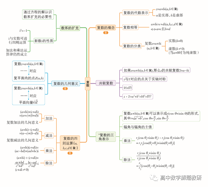 新人教版高中数学思维导图