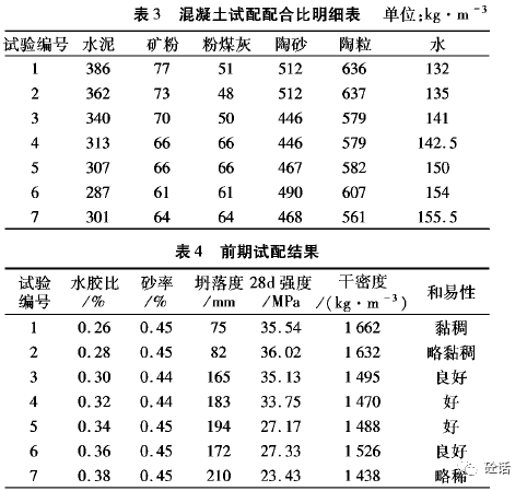 1,2组和易性差,5,6,7组强度较低;第3,4组强度较好,且干表观密度较小