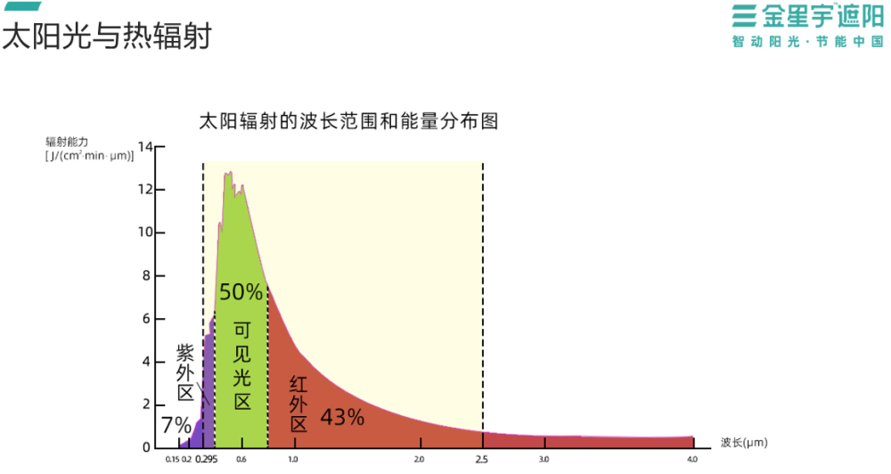 正常的太阳辐射,也就是电磁波,在全部辐射能中,波长在0