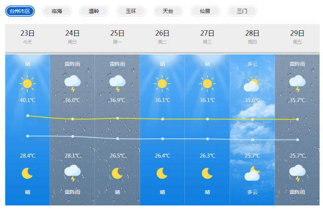 台州市气象台7月23日10时发布天气预报:今天晴到多云;明天,后天多云