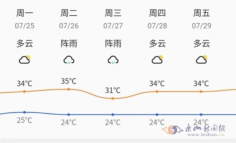 未来20天乐山天气预报