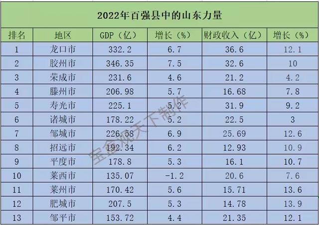 2亿,胶州的gdp总量则要超过龙口,达到346.35亿.