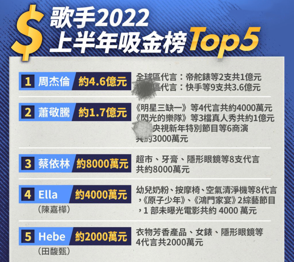 2022年上半年台湾歌手收入榜周杰伦赚1亿夺冠军蔡依林排第三