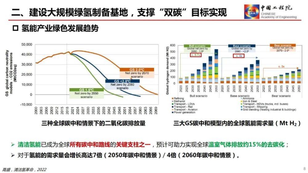 55页发展氢能产业助力双碳战略