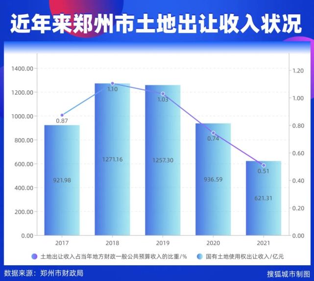 近年来郑州市土地出让收入状况/搜狐城市制图据郑州市财政局数据,2018