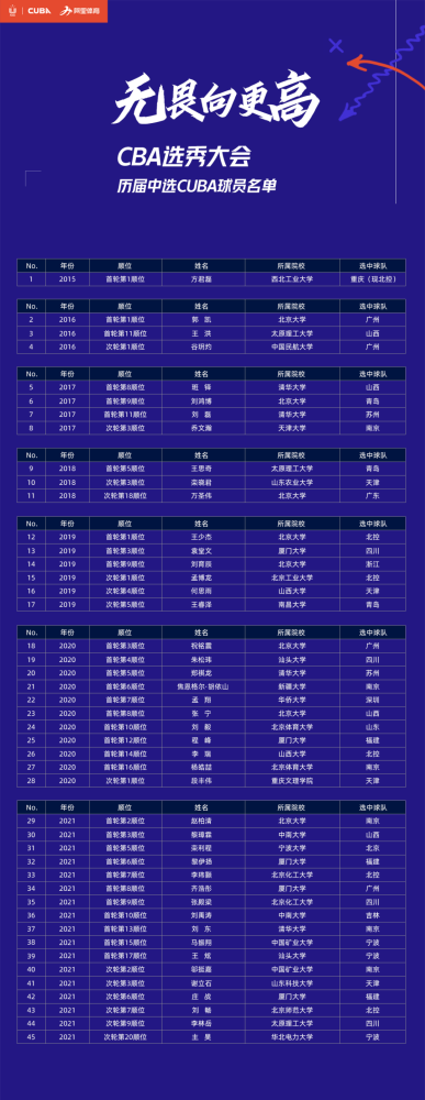 焦点cba选秀这些大学的cuba球员逐梦成功速看