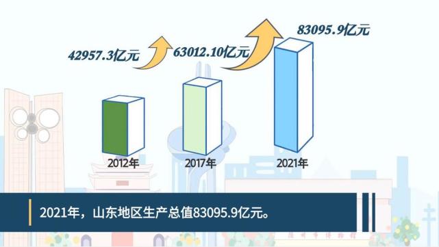 非凡十年｜【动画】山东：高质量发展积厚成势_腾讯新闻