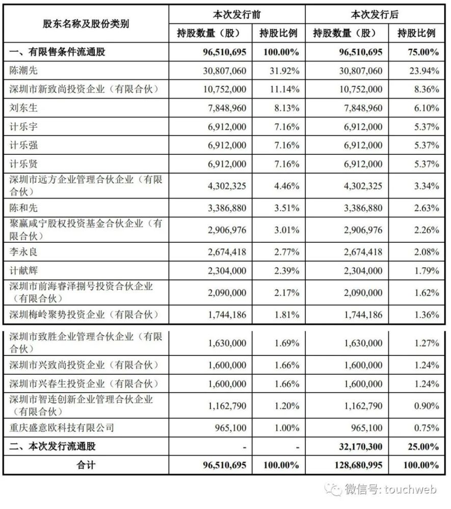 ipo后,陈潮先持股为23.94,深圳市新致尚投资企业(有限合伙)持股为8.