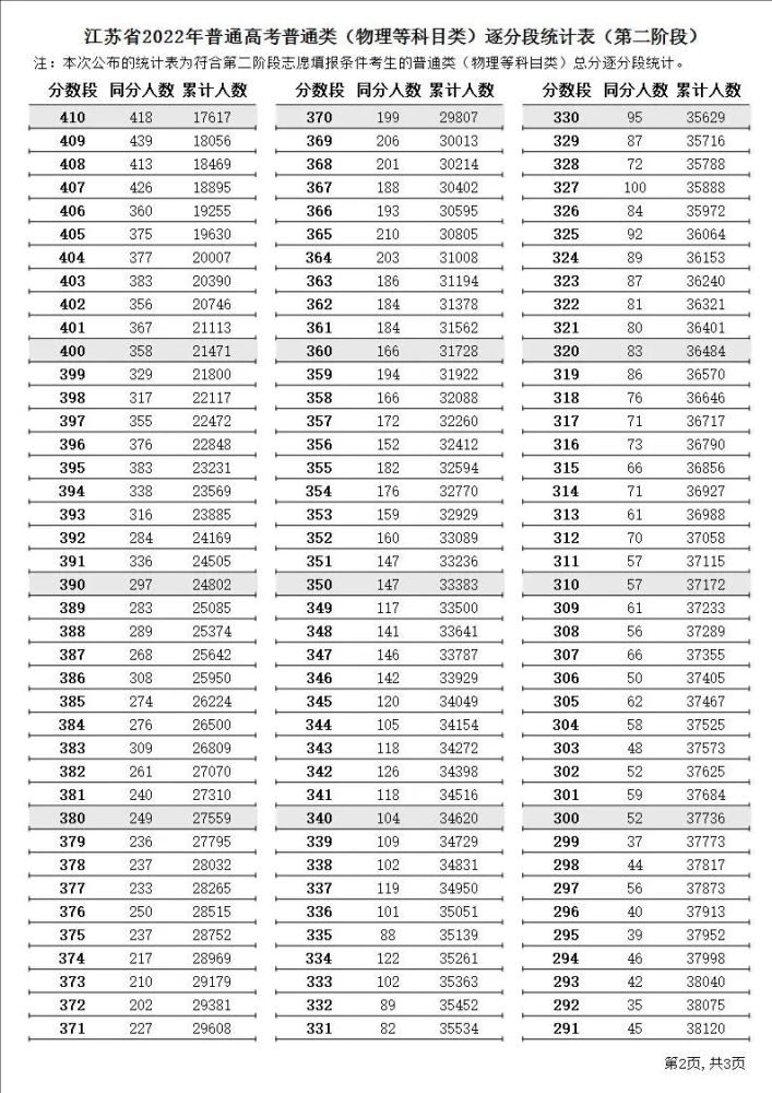 江苏省本科高校录取分数线（江苏省普通本科录取分数线）