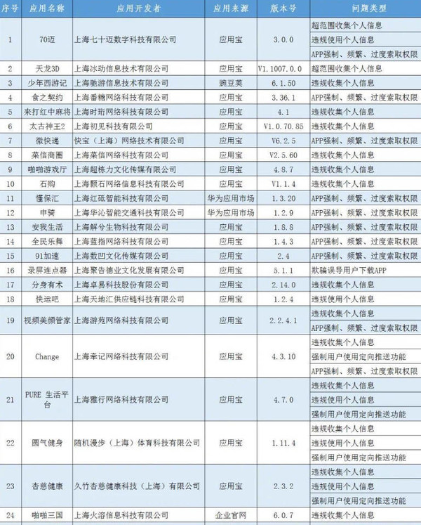 上海51款app侵犯用户权益被通报 注意自己手机有没有